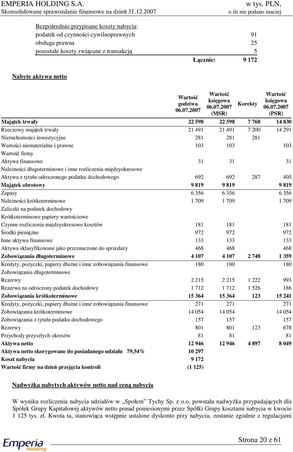 inwestycyjne 281 281 281 Wartości niematerialne i prawne 103 103 103 Wartość firmy Aktywa finansowe 31 31 31 Należności długoterminowe i inne rozliczenia międzyokresowe Aktywa z tytułu odroczonego