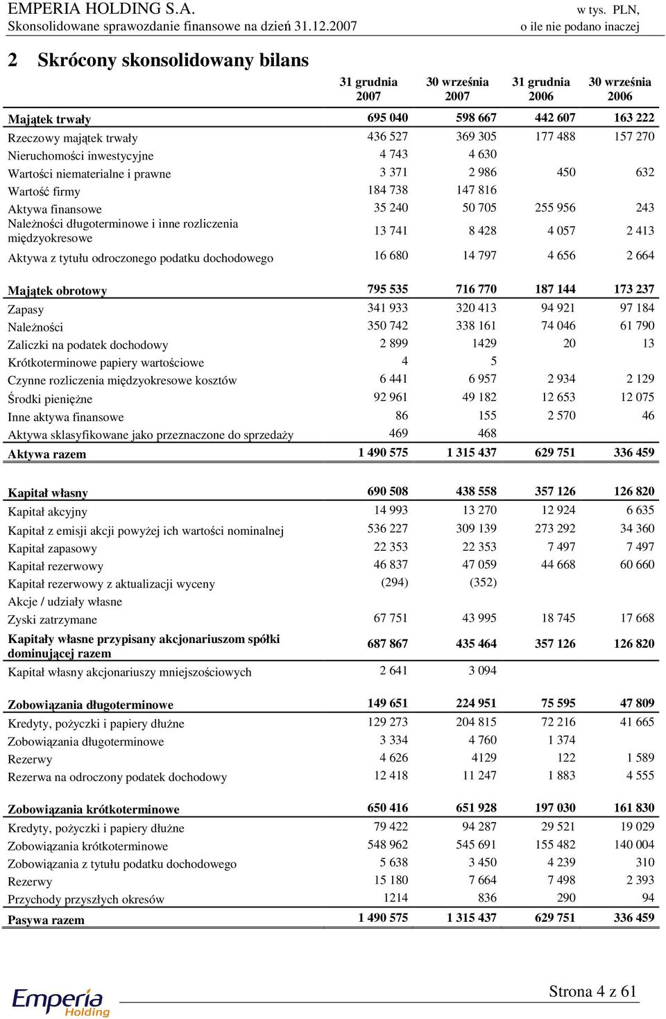 inne rozliczenia międzyokresowe 13 741 8 428 4 057 2 413 Aktywa z tytułu odroczonego podatku dochodowego 16 680 14 797 4 656 2 664 Majątek obrotowy 795 535 716 770 187 144 173 237 Zapasy 341 933 320