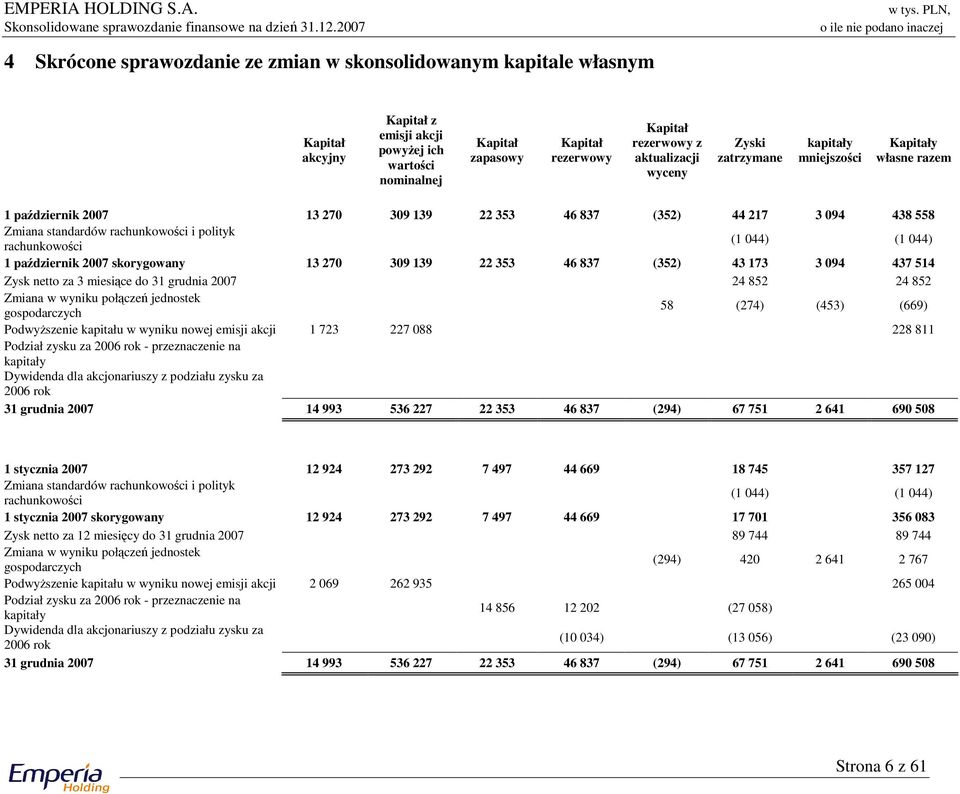 rachunkowości (1 044) (1 044) 1 październik 2007 skorygowany 13 270 309 139 22 353 46 837 (352) 43 173 3 094 437 514 Zysk netto za 3 miesiące do 31 grudnia 2007 24 852 24 852 Zmiana w wyniku połączeń