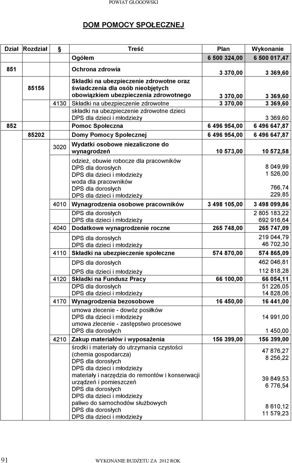 496 954,00 6 496 647,87 85202 Domy Pomocy Społecznej 6 496 954,00 6 496 647,87 3020 Wydatki osobowe niezaliczone do wynagrodzeń 10 573,00 10 572,58 odzież, obuwie robocze dla pracowników woda dla