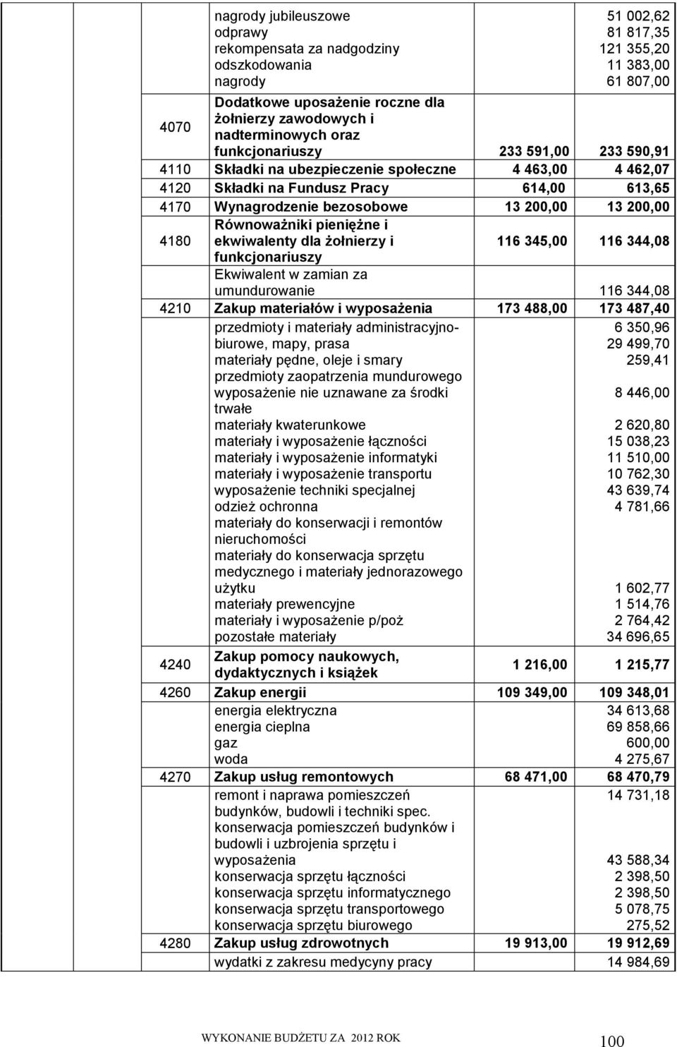 13 200,00 4180 Równoważniki pieniężne i ekwiwalenty dla żołnierzy i 116 345,00 116 344,08 funkcjonariuszy Ekwiwalent w zamian za umundurowanie 116 344,08 4210 Zakup materiałów i wyposażenia 173