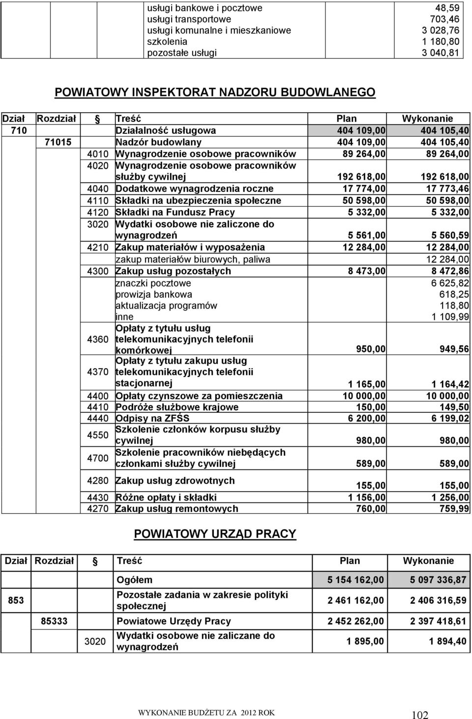 osobowe pracowników służby cywilnej 192 618,00 192 618,00 4040 Dodatkowe wynagrodzenia roczne 17 774,00 17 773,46 4110 Składki na ubezpieczenia społeczne 50 598,00 50 598,00 4120 Składki na Fundusz