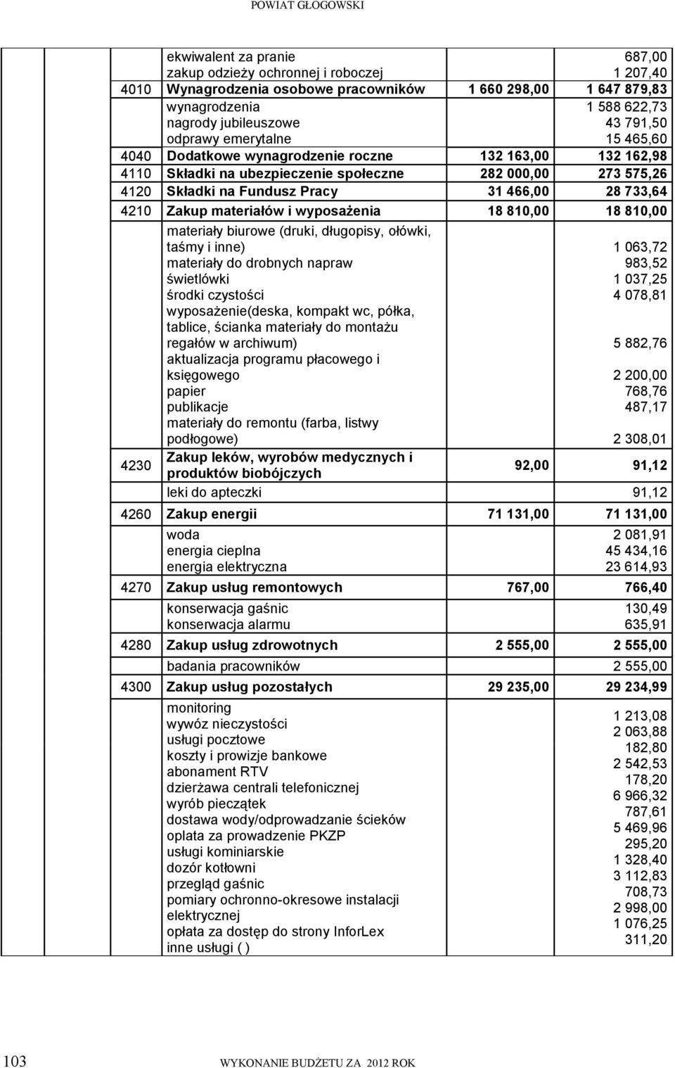 4210 Zakup materiałów i wyposażenia 18 810,00 18 810,00 4230 materiały biurowe (druki, długopisy, ołówki, taśmy i inne) materiały do drobnych napraw świetlówki środki czystości wyposażenie(deska,