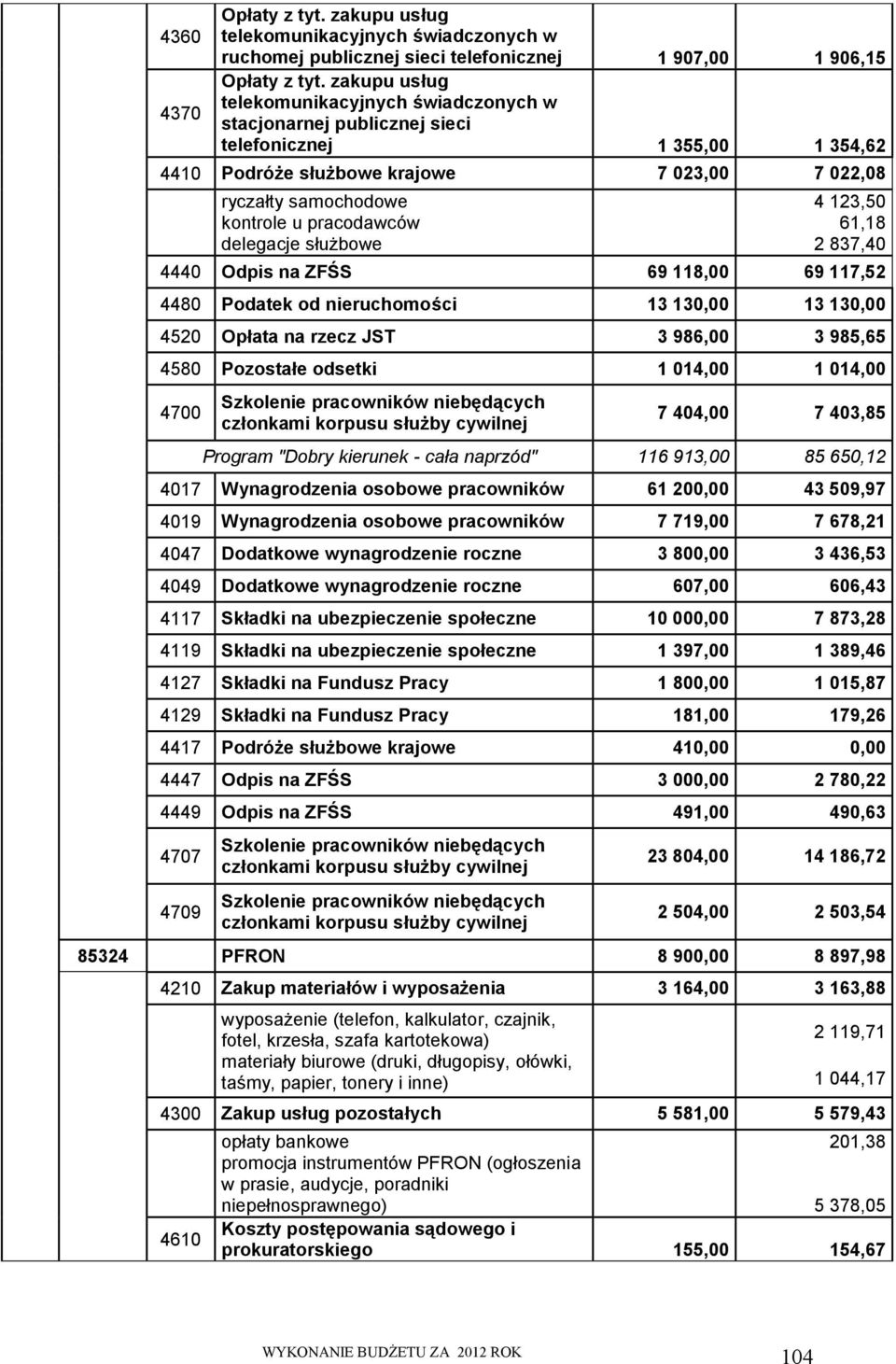 pracodawców delegacje służbowe 4 123,50 61,18 2 837,40 4440 Odpis na ZFŚS 69 118,00 69 117,52 4480 Podatek od nieruchomości 13 130,00 13 130,00 4520 Opłata na rzecz JST 3 986,00 3 985,65 4580