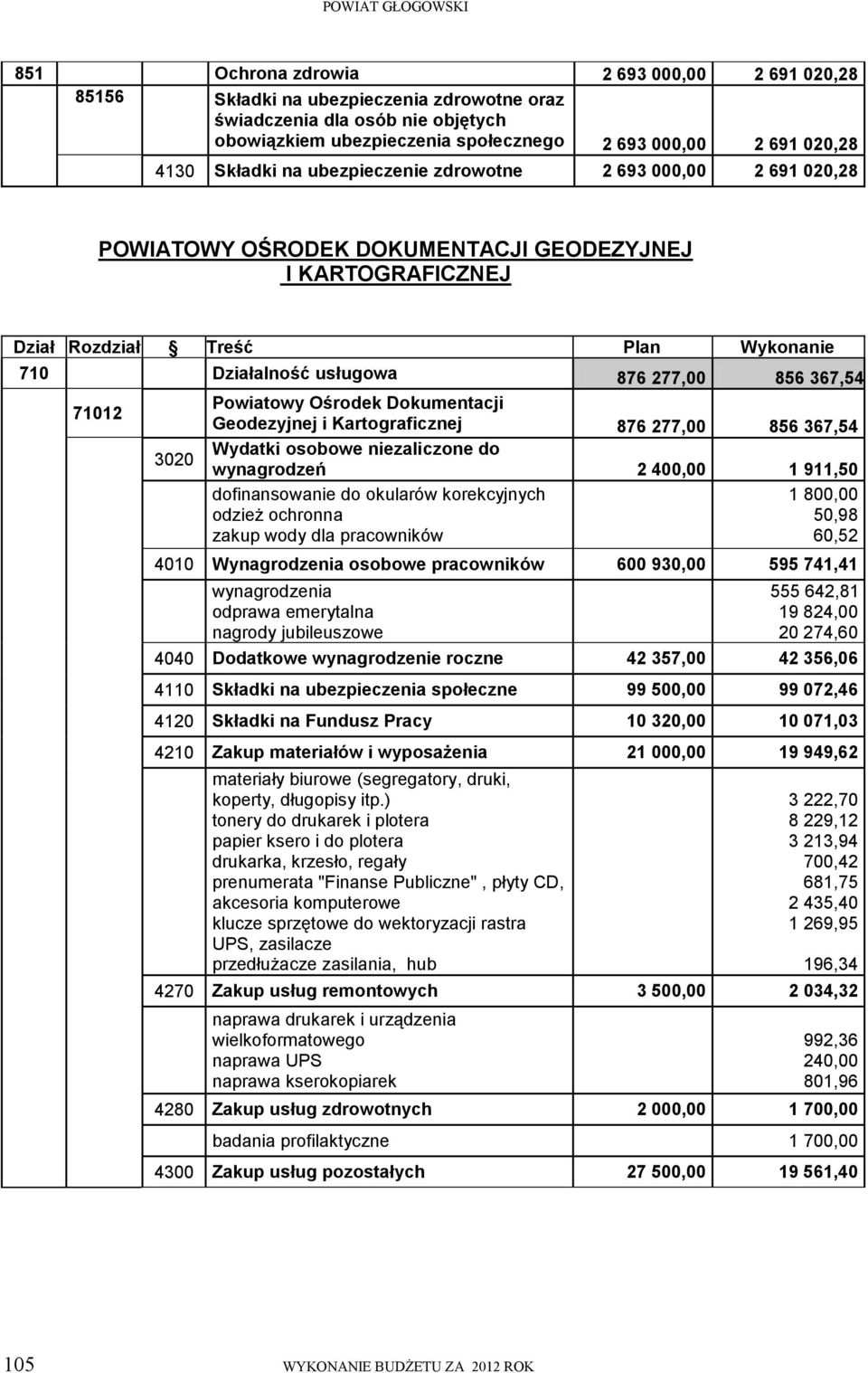 367,54 71012 Powiatowy Ośrodek Dokumentacji Geodezyjnej i Kartograficznej 876 277,00 856 367,54 3020 Wydatki osobowe niezaliczone do wynagrodzeń 2 400,00 1 911,50 dofinansowanie do okularów