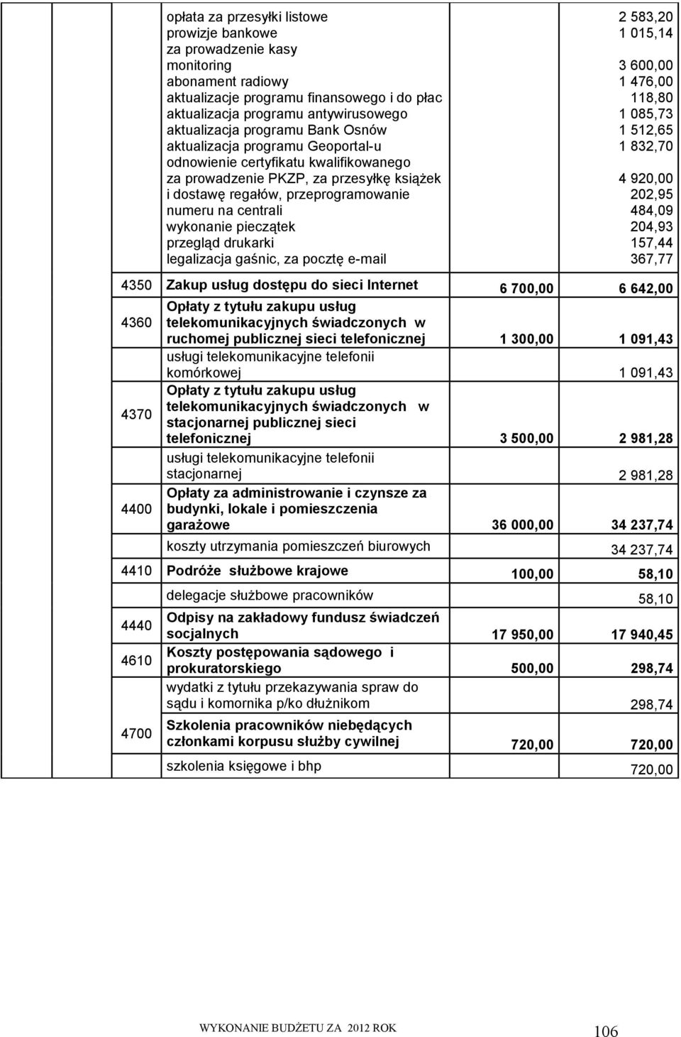 pieczątek przegląd drukarki legalizacja gaśnic, za pocztę e-mail 2 583,20 1 015,14 3 600,00 1 476,00 118,80 1 085,73 1 512,65 1 832,70 4 920,00 202,95 484,09 204,93 157,44 367,77 4350 Zakup usług