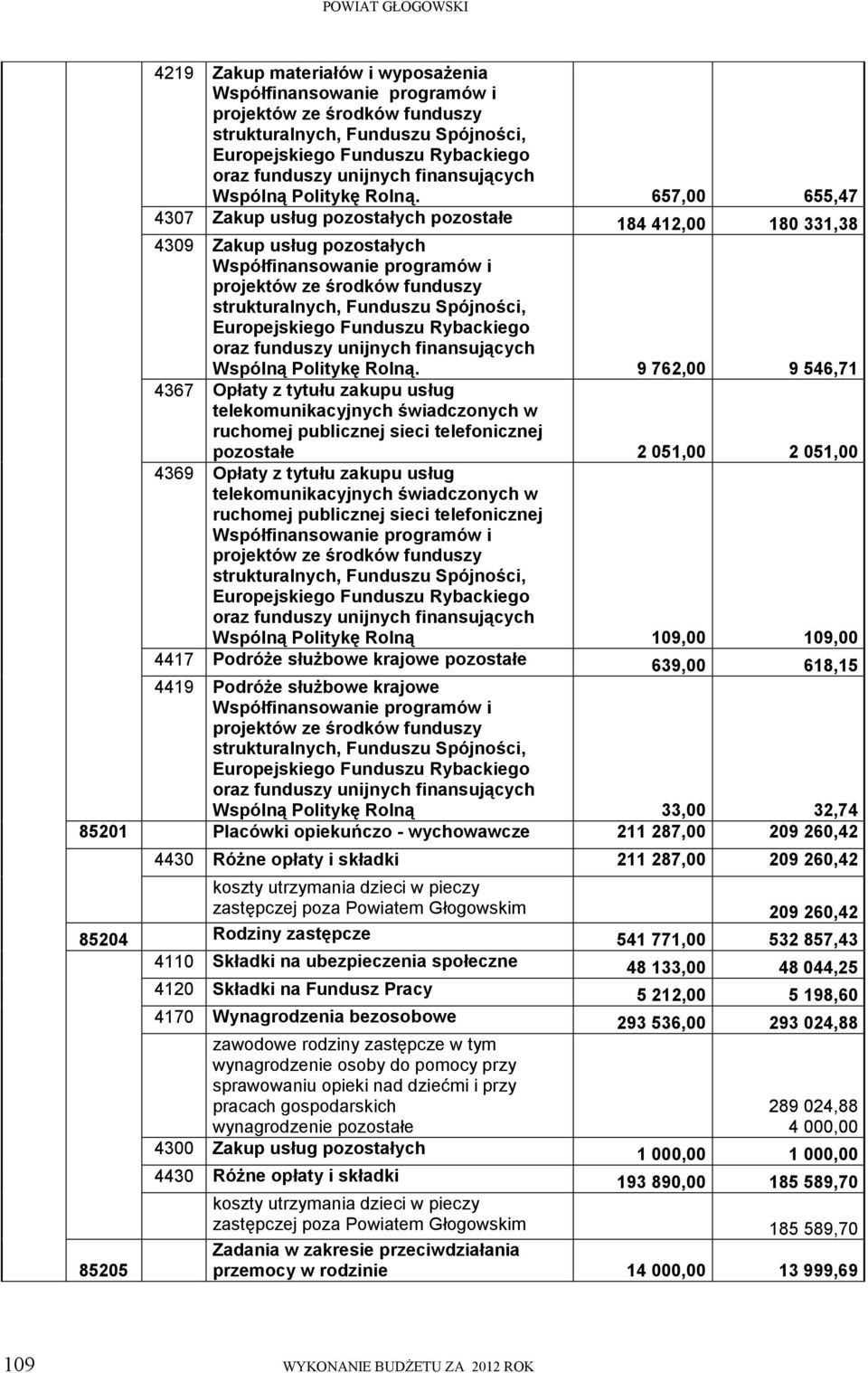 657,00 655,47 4307 Zakup usług pozostałych pozostałe 184 412,00 180 331,38 4309 Zakup usług pozostałych Współfinansowanie programów i projektów ze środków funduszy strukturalnych, Funduszu Spójności,