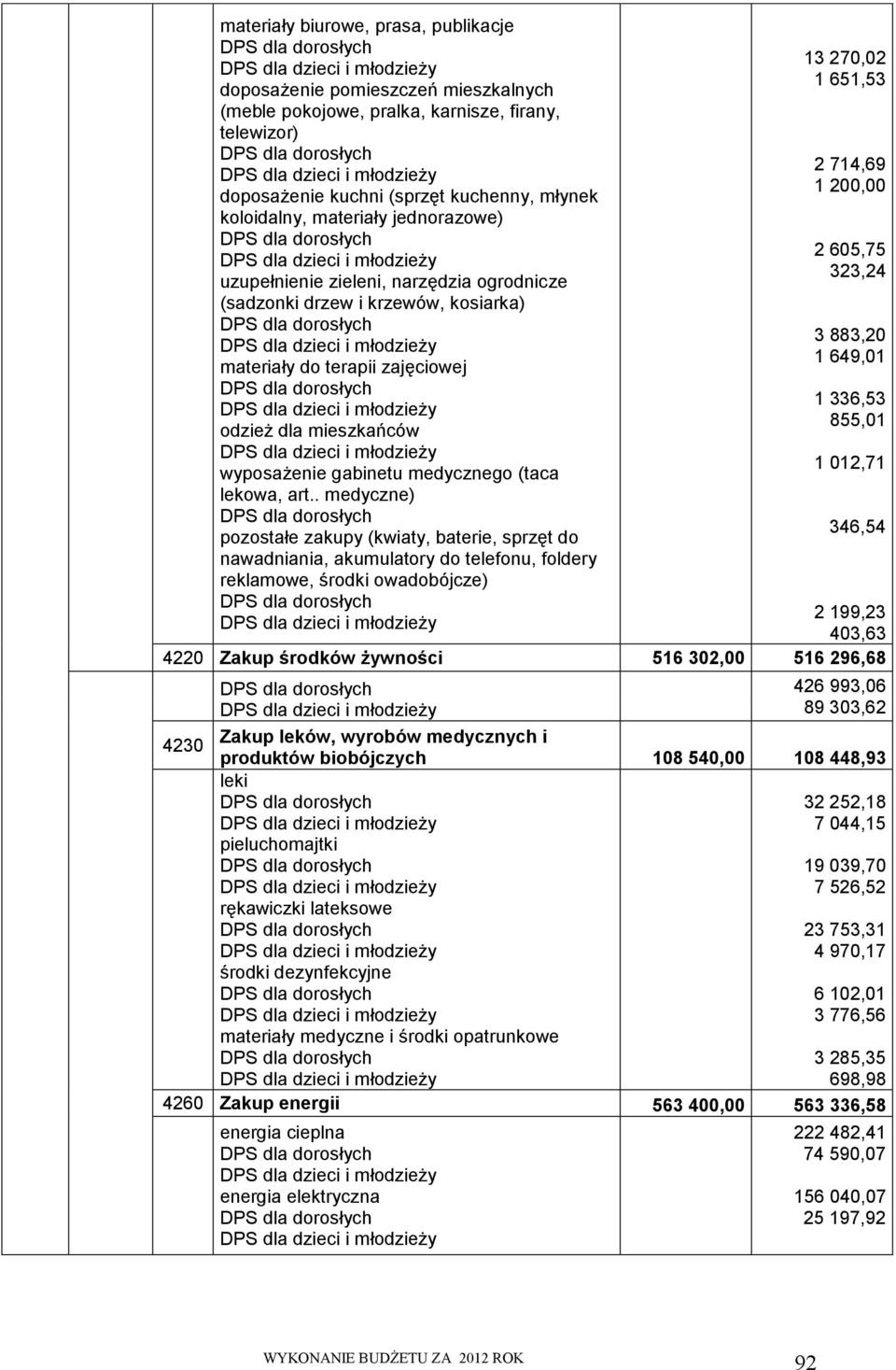 . medyczne) pozostałe zakupy (kwiaty, baterie, sprzęt do nawadniania, akumulatory do telefonu, foldery reklamowe, środki owadobójcze) 13 270,02 1 651,53 2 714,69 1 200,00 2 605,75 323,24 3 883,20 1