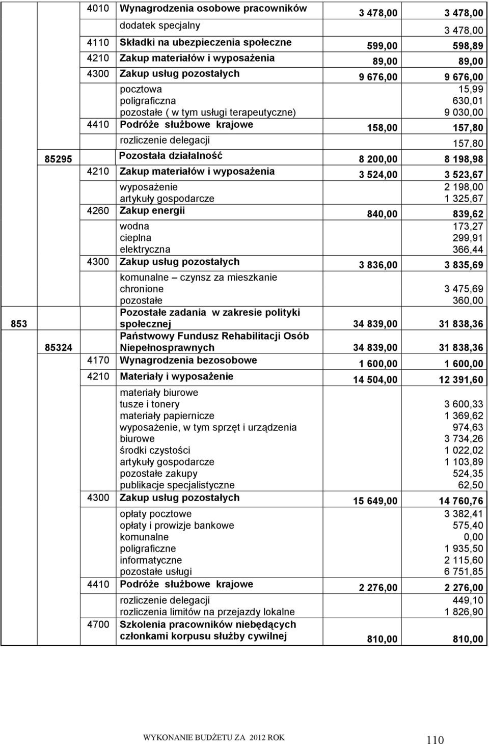 85295 Pozostała działalność 8 200,00 8 198,98 4210 Zakup materiałów i wyposażenia 3 524,00 3 523,67 wyposażenie artykuły gospodarcze 2 198,00 1 325,67 4260 Zakup energii 840,00 839,62 wodna cieplna