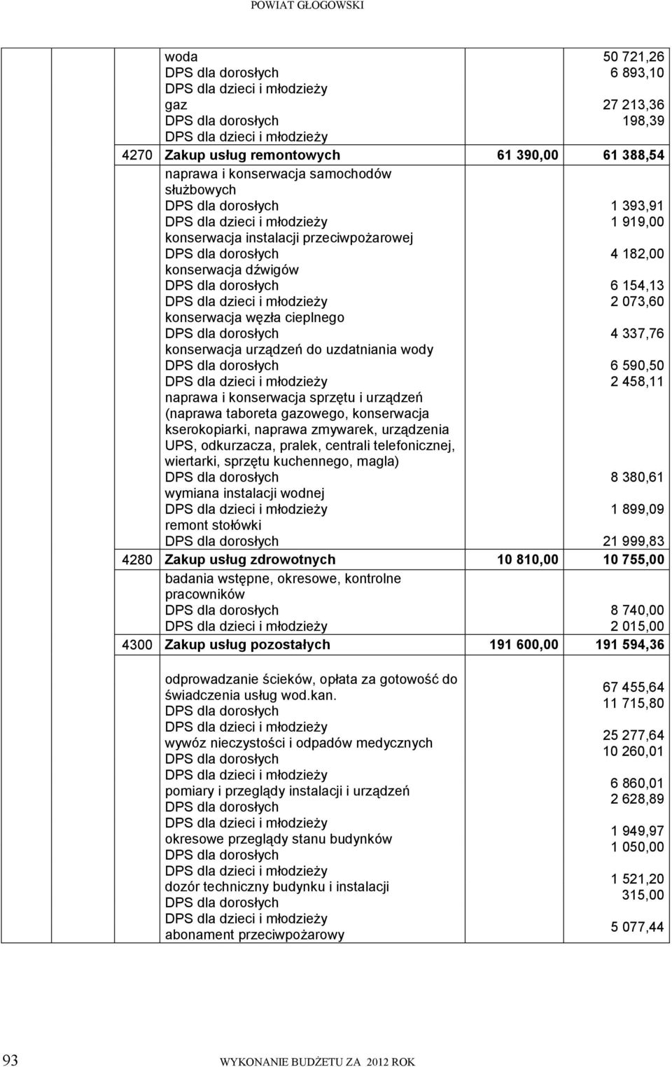 odkurzacza, pralek, centrali telefonicznej, wiertarki, sprzętu kuchennego, magla) wymiana instalacji wodnej remont stołówki 1 393,91 1 919,00 4 182,00 6 154,13 2 073,60 4 337,76 6 590,50 2 458,11 8