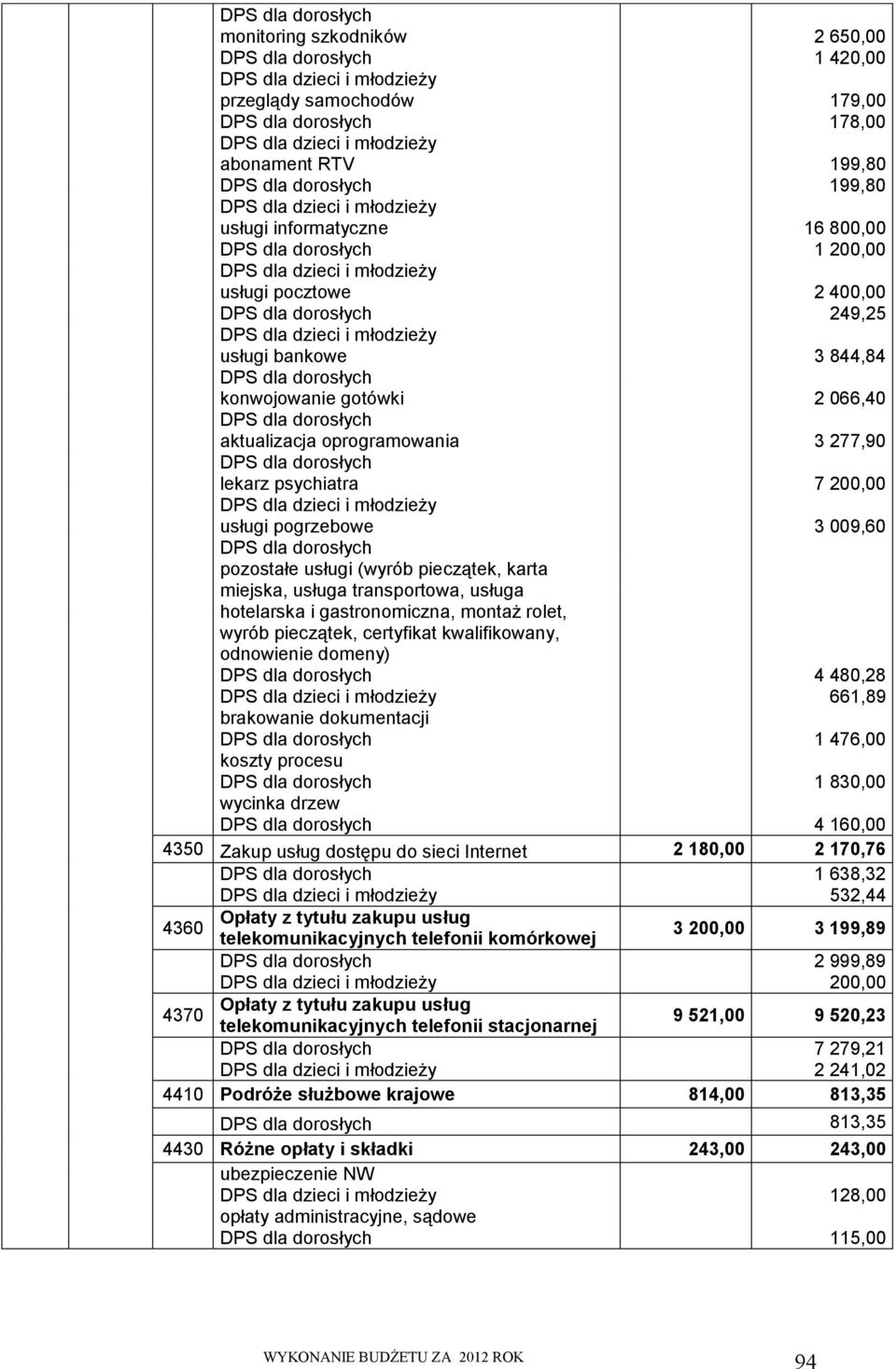 dokumentacji koszty procesu wycinka drzew 2 650,00 1 420,00 179,00 178,00 199,80 199,80 16 800,00 1 200,00 2 400,00 249,25 3 844,84 2 066,40 3 277,90 7 200,00 3 009,60 4 480,28 661,89 1 476,00 1