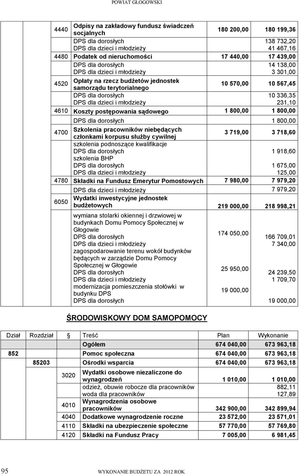 cywilnej 3 719,00 3 718,60 szkolenia podnoszące kwalifikacje szkolenia BHP 1 918,60 1 675,00 125,00 4780 Składki na Fundusz Emerytur Pomostowych 7 980,00 7 979,20 7 979,20 6050 Wydatki inwestycyjne