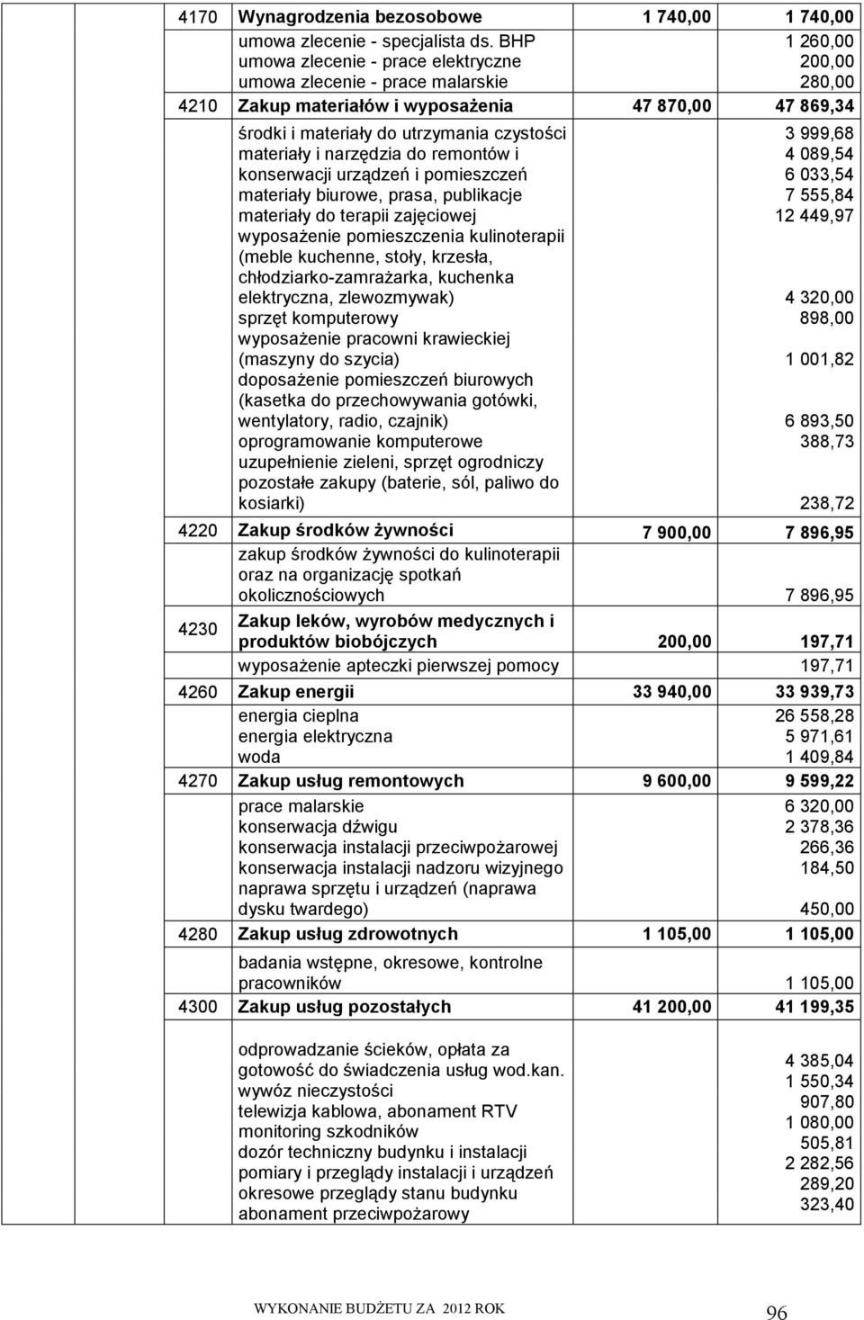 materiały i narzędzia do remontów i konserwacji urządzeń i pomieszczeń materiały biurowe, prasa, publikacje materiały do terapii zajęciowej wyposażenie pomieszczenia kulinoterapii (meble kuchenne,