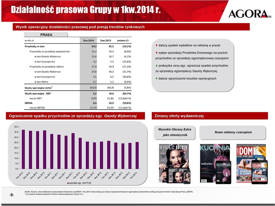 tym Czasopisma 3,16 mln 4,2 5,5 (23,6%) Przychody ze sprzedaży reklam 37,0 50,9 (27,3%) w tym Gazeta Wyborcza 24,8 36,3 (31,7%) w tym Czasopisma 4,5 6,5 (30,8%) w tym Metro 4,7 5,2 (9,6%) dalszy