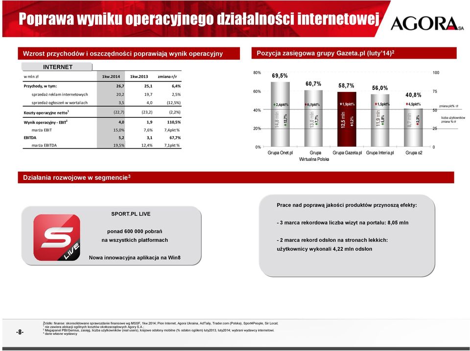 (2,2%) Wynik operacyjny EBIT 1 4,0 1,9 110,5% marża EBIT 15, 7,6% 7,4pkt % 6 4 2 2,6pkt% 14,8 mln 12,7% 60,7% 58,7% 56, 0,5pkt% 13,0 mln 7,7% 1,9pkt% 12,5 mln 5,2% 1,5pkt% 11,9 mln 5,8% 40,8% 4,5pkt%