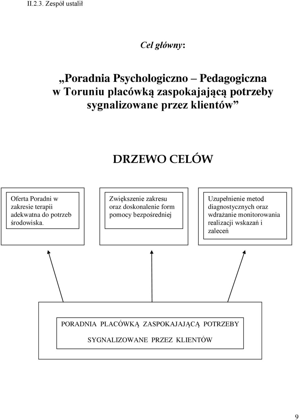 sygnalizwane przez klientów DRZEWO CELÓW Oferta Pradni w zakresie terapii adekwatna d ptrzeb śrdwiska.