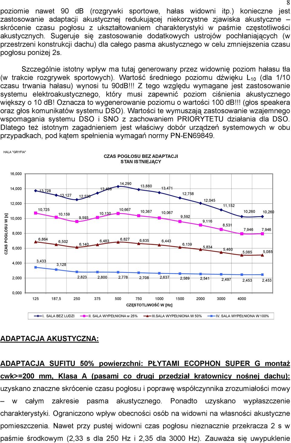 Sugeruje się zastosowanie dodatkowych ustrojów pochłaniających (w przestrzeni konstrukcji dachu) dla całego pasma akustycznego w celu zmniejszenia czasu pogłosu poniżej 2s.