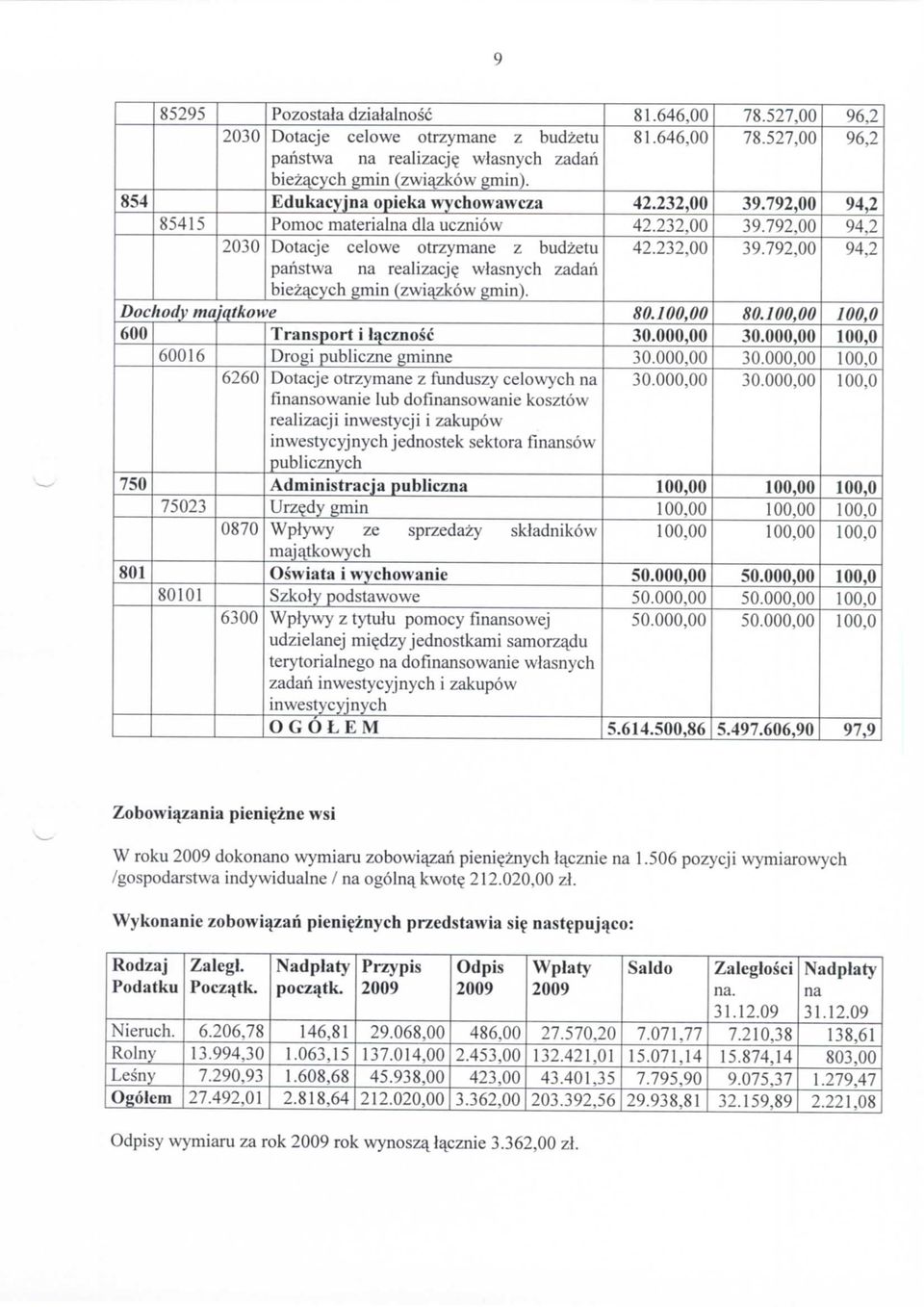 Dochody majqtkowe 600 Transport i lacznosc 60016 Drogi publiczne gminne 6260 Dotacje otrzymane z funduszy celowych na finansowanie lub dofmansowanie kosztow realizacji inwestycji i zakupow