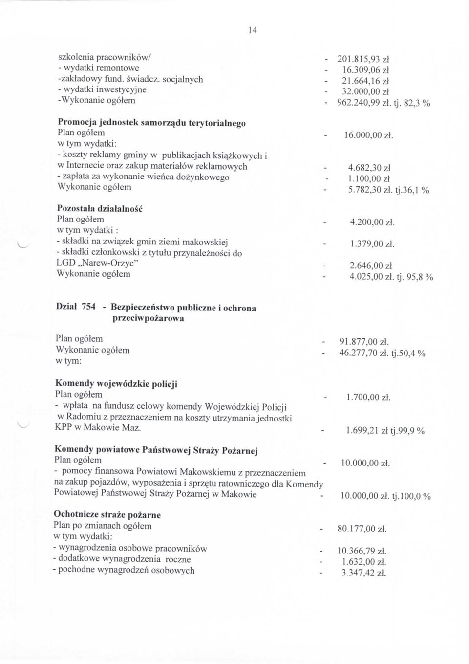 682,30 zl - zaplata za wykonanie wienca dozynkowego 1.0 zl Wykonanie ogoiem 5.782,30 zl. tj.36,1 % Pozostala dzialalnosc Planogolem 4.20 zl.