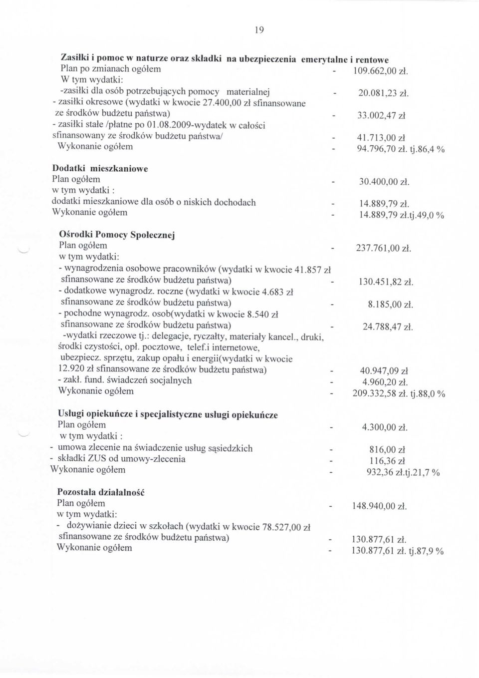 713,00 zl Wykonanie ogolem 94.796,70 zl. tj.86,4 % Dodatki mieszkaniowe Plan ogoiem 30.40 zt. w tym wydatki : dodatki mieszkaniowe dla osob o niskich dochodach 14.889,79 zl. Wykonanie ogolem 14.