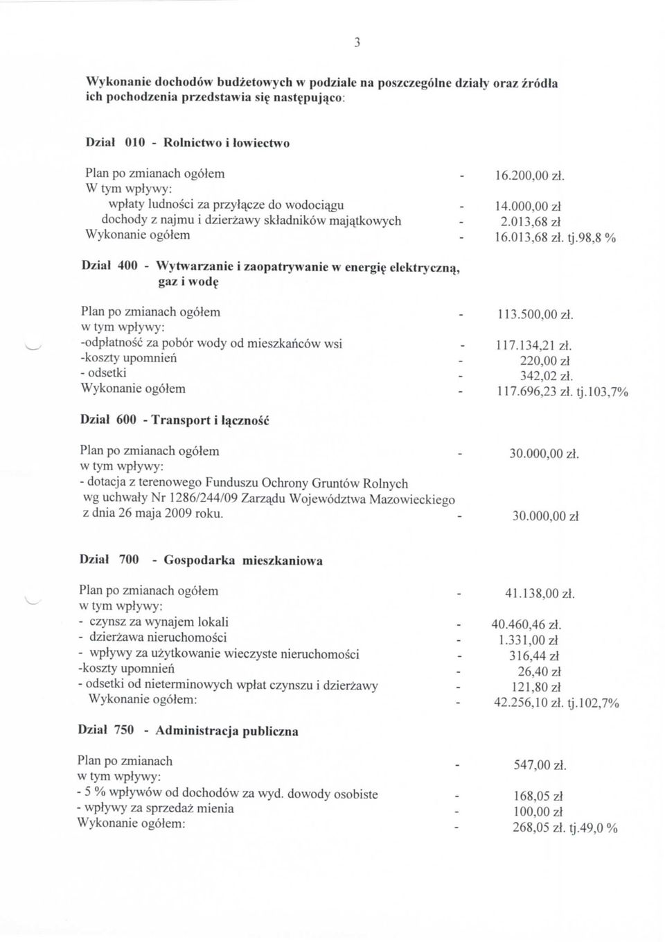 98,8 % Dzial 400 - Wytwarzanie i zaopatrywanie w energie elektrycznq, gaz i wode Plan po zmianach ogolem 113.50 zl. w tym wplywy: -odplatnosc za pobor wody od mieszkancow wsi 117.134,21 zl.