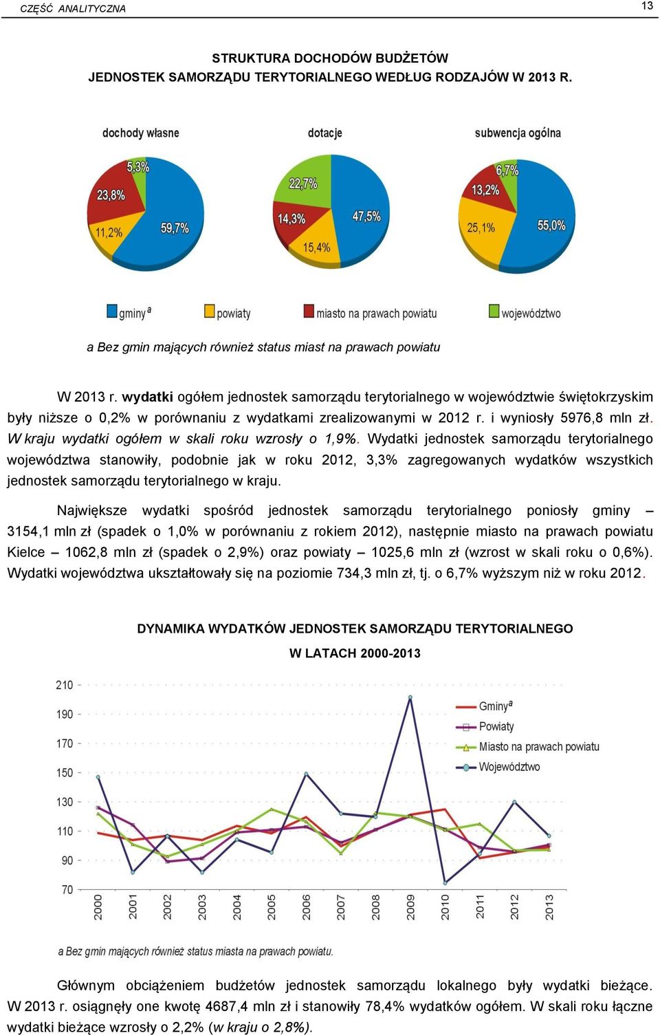 W kraju wydatki ogółem w skali roku wzrosły o 1,9%.