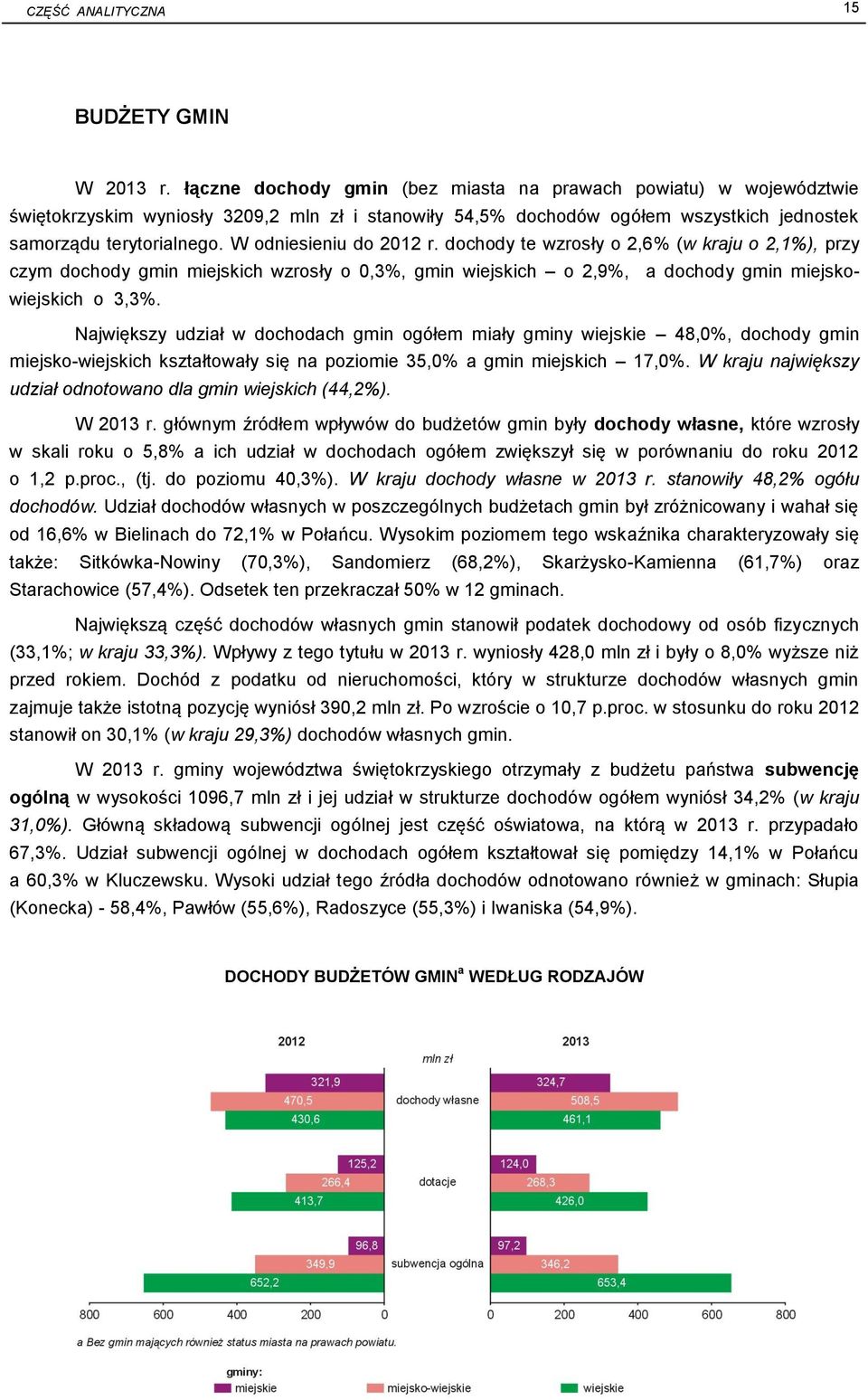 W odniesieniu do 2012 r. dochody te wzrosły o 2,6% (w kraju o 2,1%), przy czym dochody gmin miejskich wzrosły o 0,3%, gmin wiejskich o 2,9%, a dochody gmin miejskowiejskich o 3,3%.