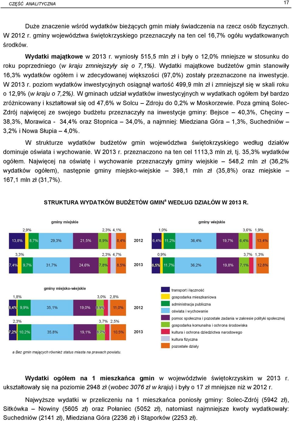 wyniosły 515,5 mln zł i były o 12,0% mniejsze w stosunku do roku poprzedniego (w kraju zmniejszyły się o 7,1%).