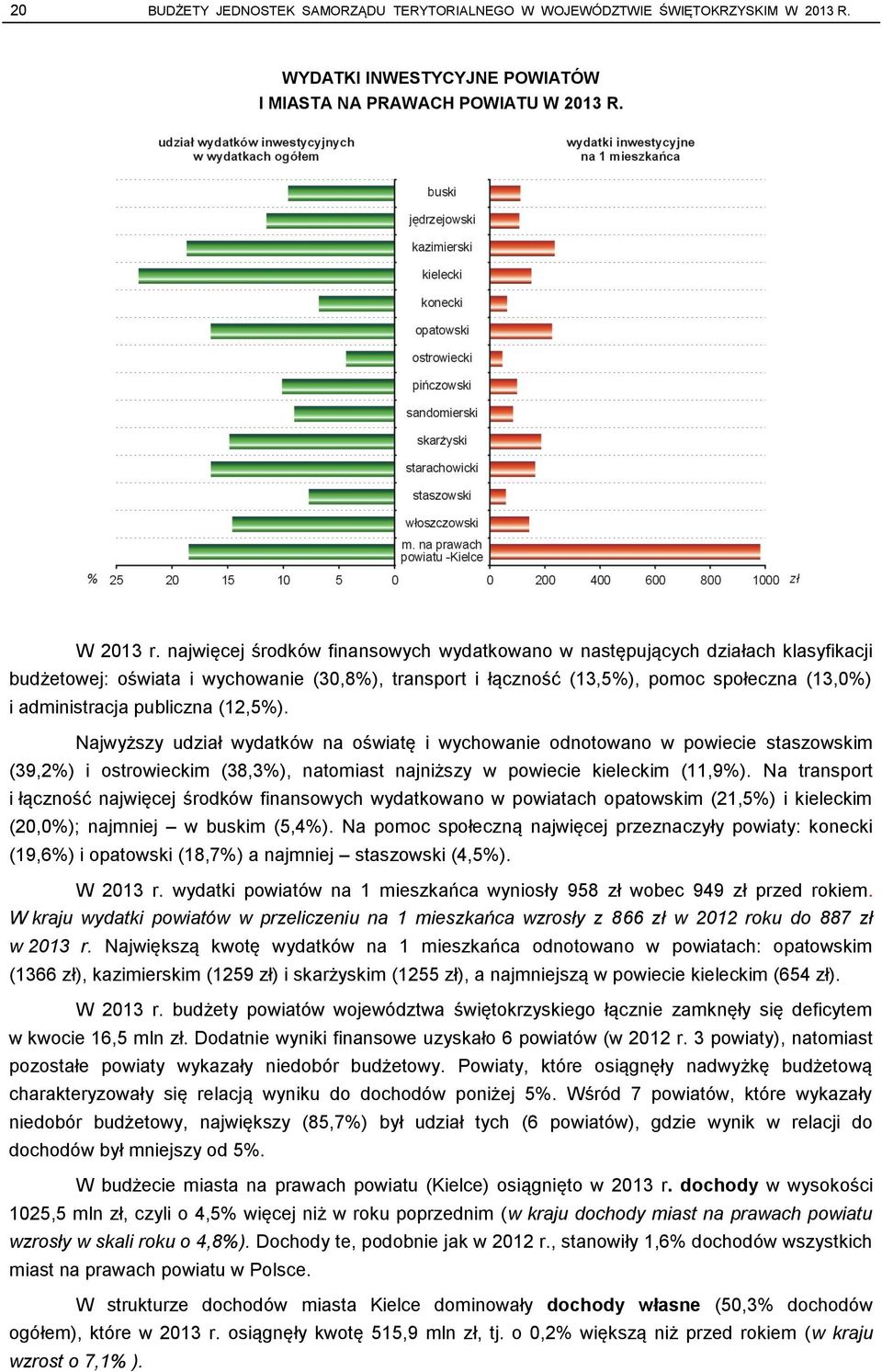 publiczna (12,5%). Najwyższy udział wydatków na oświatę i wychowanie odnotowano w powiecie staszowskim (39,2%) i ostrowieckim (38,3%), natomiast najniższy w powiecie kieleckim (11,9%).
