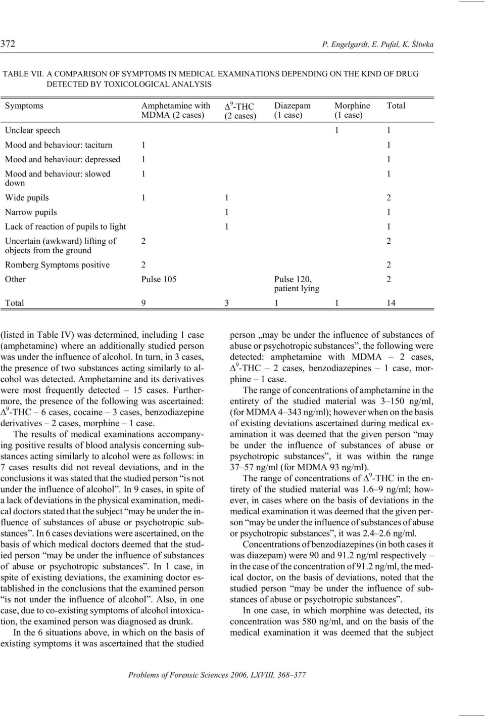 phine (1 case) Unclear speech 1 1 Mood and be hav iour: tac i turn 1 1 Mood and be hav iour: de pressed 1 1 Mood and be hav iour: slowed down 1 1 Wide pu pils 1 1 2 Nar row pu pils 1 1 Lack of re ac