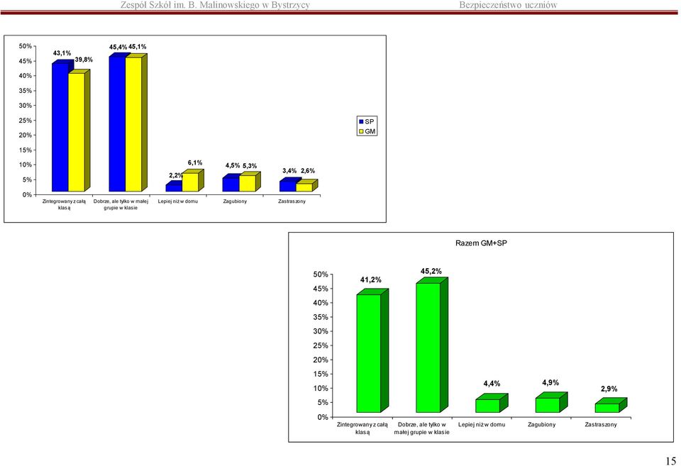 Zagubiony Zastraszony Razem GM+SP 5 45% 4 35% 3 25% 2 41,2% 45,2% 15% 1 5% 4,4% 4,9% 2,9% 