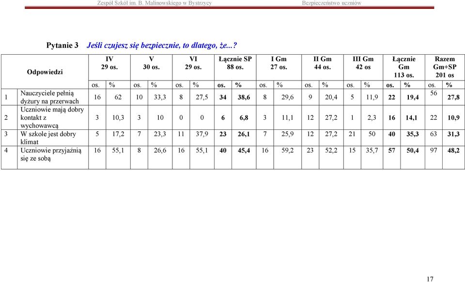 V 30 os. VI 29 os. Łącznie SP 88 os. I Gm 27 os. II Gm 44 os. III Gm 42 os Łącznie Gm 113 os. Razem Gm+SP 201 os os. % os.