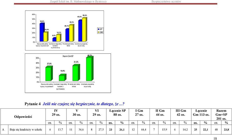 z wy chowawcą klimat się ze sobą Pytanie 4 Jeśli nie czujesz się bezpiecznie, to dlatego, że...? IV 29 os. V 30 os. VI 29 os. Łącznie SP 88 os. I Gm 27 os. II Gm 44 os. III Gm 42 os.