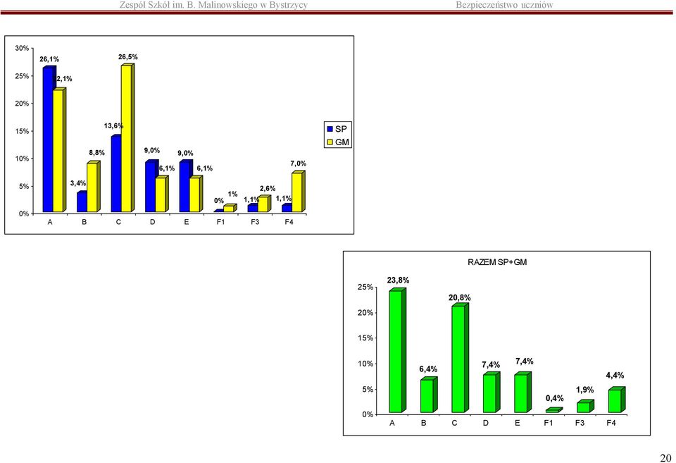 D E F1 F3 F4 25% 2 23,8% 20,8% RAZEM SP+GM 15% 1