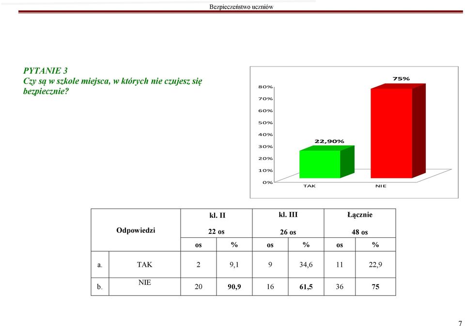 8 7 75% 6 5 4 3 22,9 2 1 TAK NIE kl. II kl.