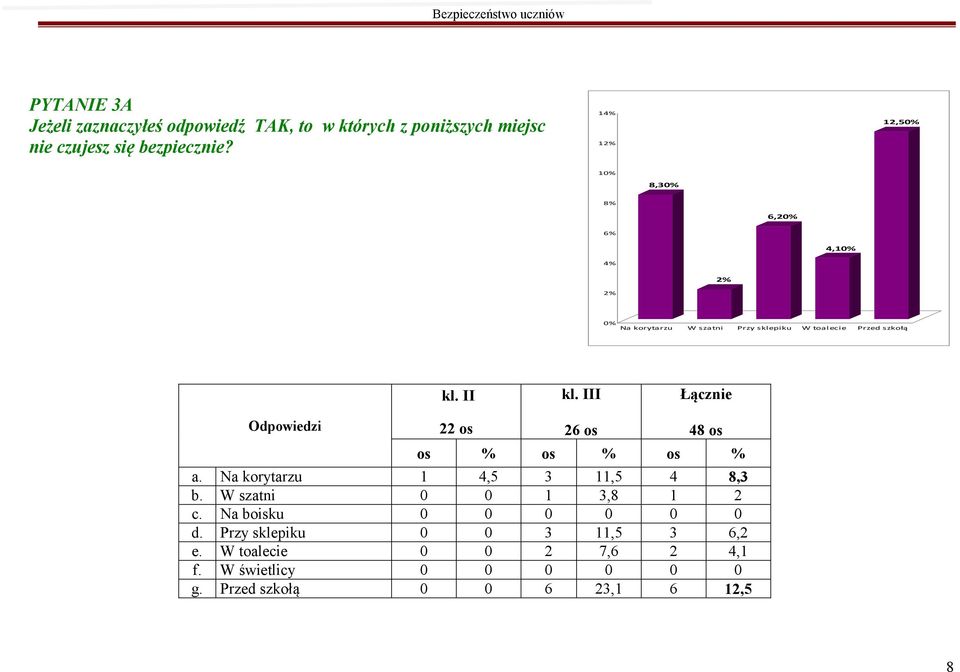 III Łącznie 22 os 26 os 48 os os % os % os % a. Na korytarzu 1 4,5 3 11,5 4 8,3 b. W szatni 0 0 1 3,8 1 2 c.