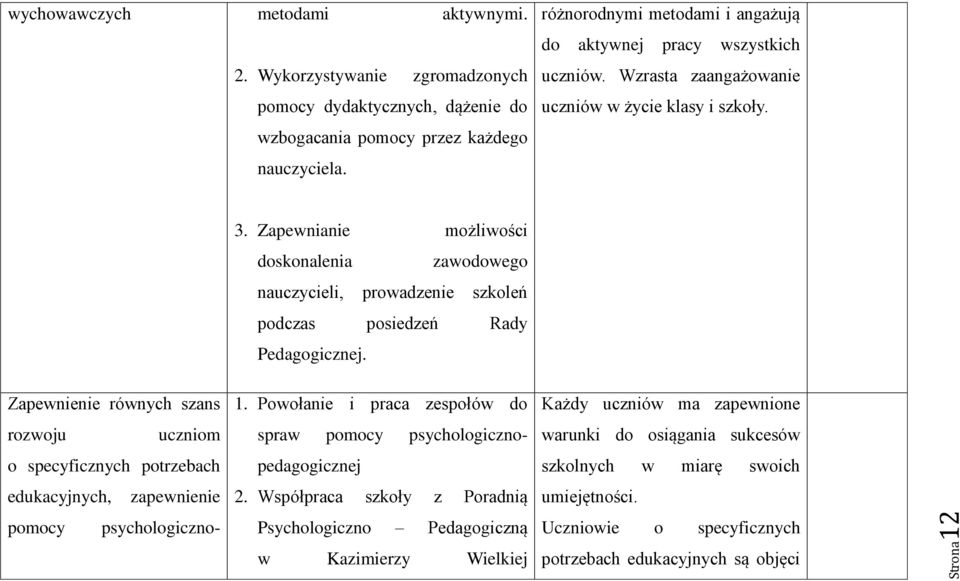 Zapewnianie możliwości doskonalenia zawodowego nauczycieli, prowadzenie szkoleń podczas posiedzeń Rady Pedagogicznej.