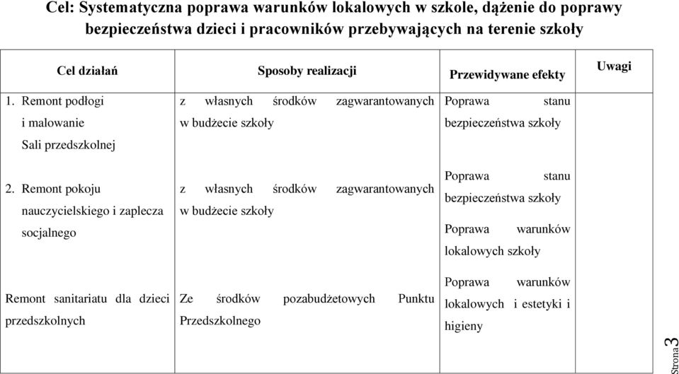 Remont pokoju nauczycielskiego i zaplecza socjalnego Remont sanitariatu dla dzieci przedszkolnych z własnych środków zagwarantowanych w budżecie szkoły z własnych