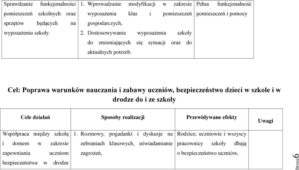 Pełna funkcjonalność pomieszczeń i pomocy Cel: Poprawa warunków nauczania i zabawy uczniów, bezpieczeństwo dzieci w szkole i w drodze do i ze szkoły Cele działań Sposoby realizacji