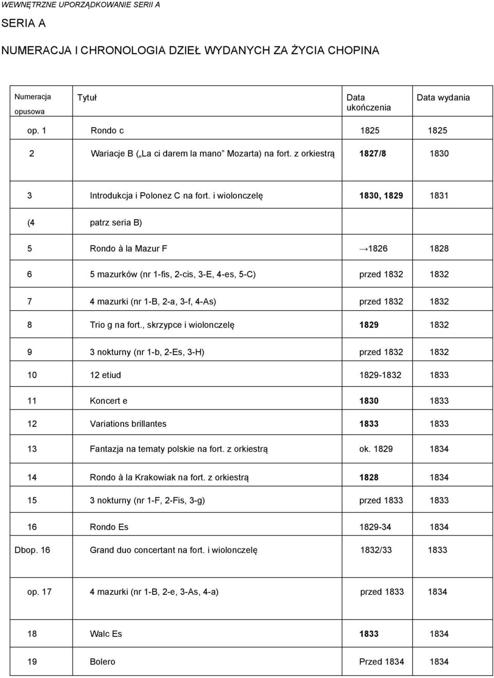 i wiolonczelę 1830, 1829 1831 ( patrz seria B) Rondo à la Mazur F 1826 1828 6 mazurków (nr 1-fis, 2-cis, 3-E, -es, -C) przed 1832 1832 7 mazurki (nr 1-B, 2-a, 3-f, -As) przed 1832 1832 8 Trio g na
