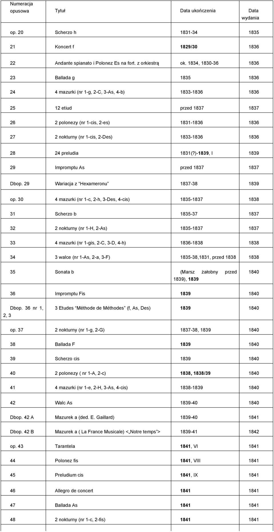 1833-1836 1836 28 2 preludia 1831(?)-1839, I 1839 29 Impromptu As przed 1837 1837 Dbop. 29 Wariacja z Hexameronu 1837-38 1839 op.