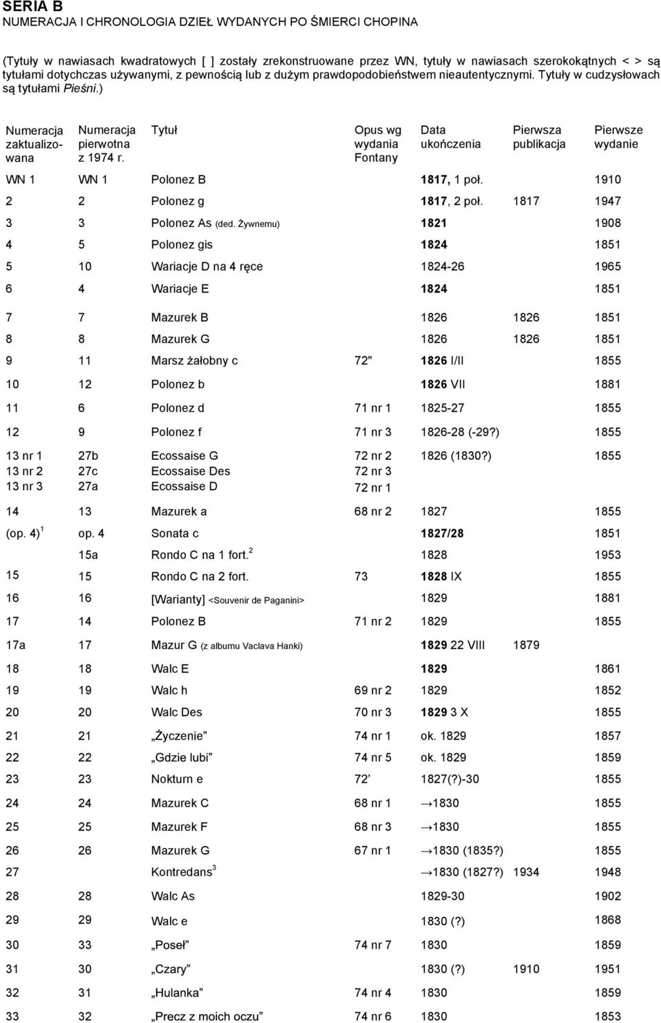 Tytu Opus wg wydania Fontany Data uko czenia Pierwsza publikacja WN 1 WN 1 Polonez B 1817, 1 po. 1910 2 2 Polonez g 1817, 2 po. 1817 197 3 3 Polonez As (ded.