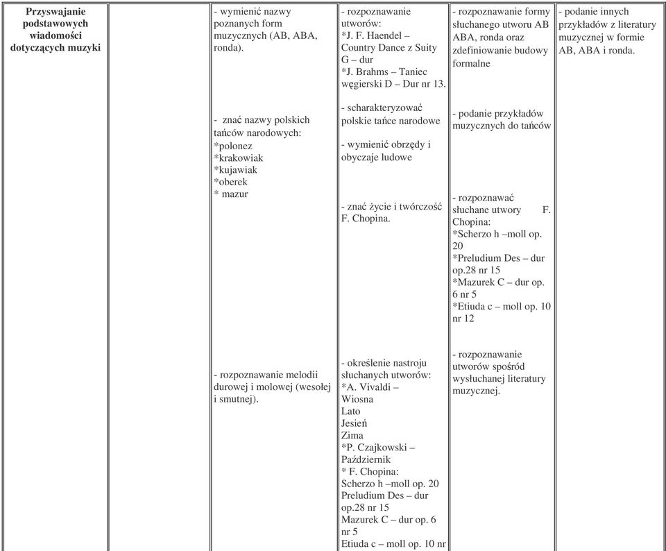 - zna nazwy polskich taców narodowych: *polonez *krakowiak *kujawiak *oberek * mazur - scharakteryzowa polskie tace narodowe - wymieni obrzdy i obyczaje ludowe - zna ycie i twórczo F. Chopina.