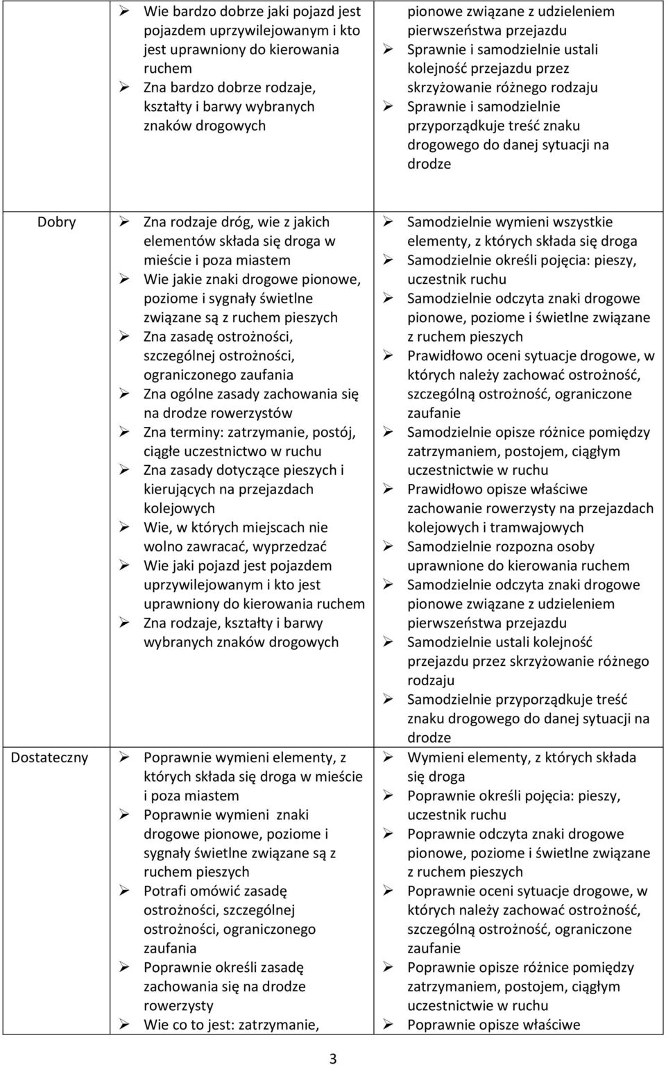 sytuacji na drodze Dobry Dostateczny Zna rodzaje dróg, wie z jakich elementów składa się droga w mieście i poza miastem Wie jakie znaki drogowe pionowe, poziome i sygnały świetlne związane są z