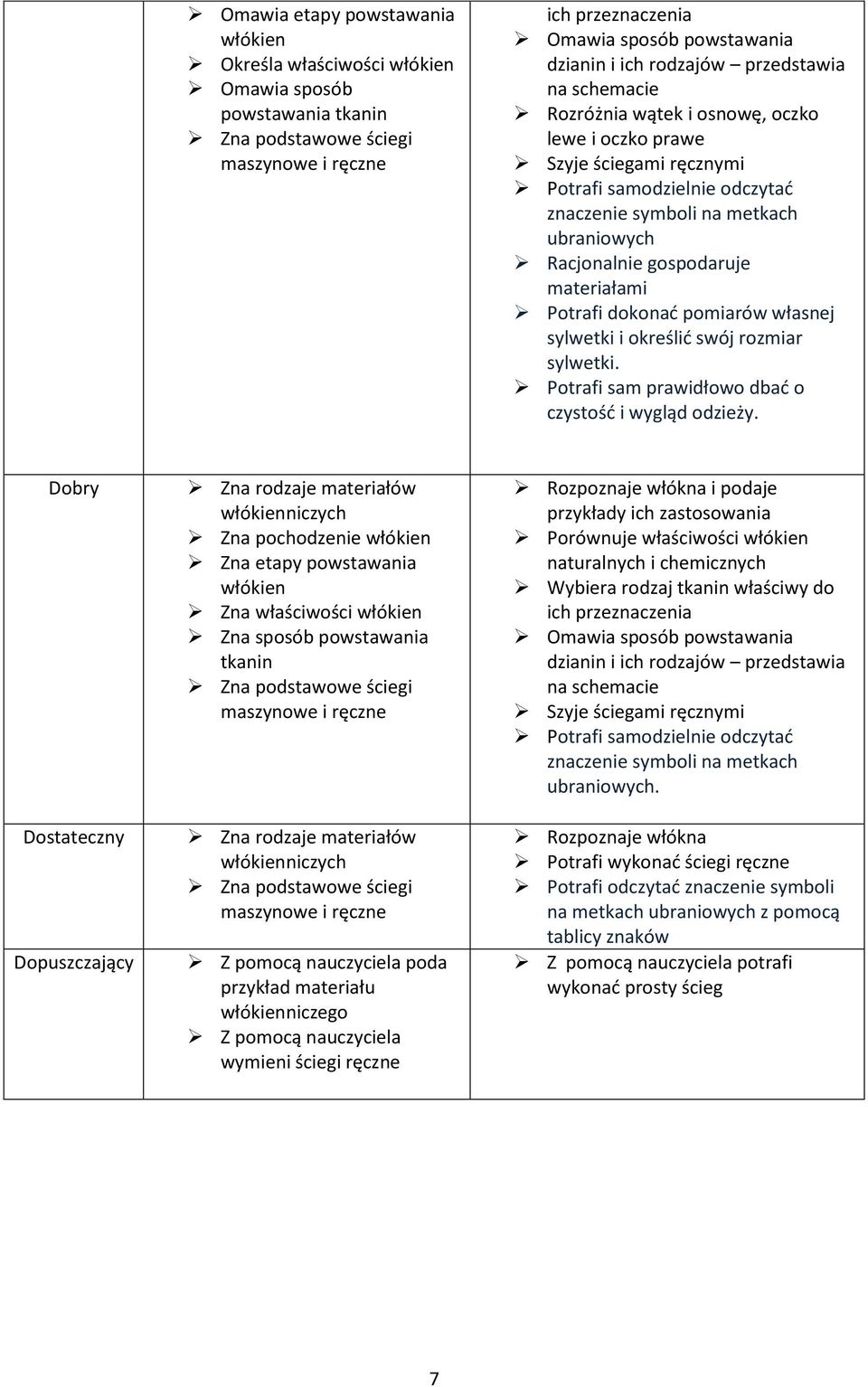 gospodaruje materiałami Potrafi dokonać pomiarów własnej sylwetki i określić swój rozmiar sylwetki. Potrafi sam prawidłowo dbać o czystość i wygląd odzieży.