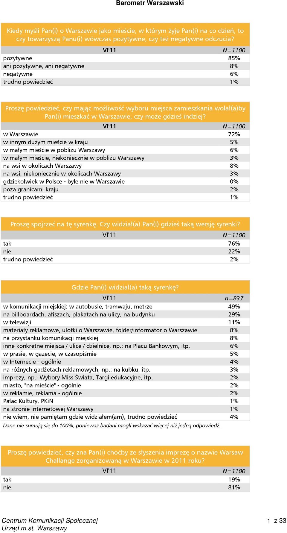 w Warszawie 72% w innym dużym mieście w kraju 5% w małym mieście w pobliżu Warszawy 6% w małym mieście, niekoniecznie w pobliżu Warszawy 3% na wsi w okolicach Warszawy 8% na wsi, niekoniecznie w