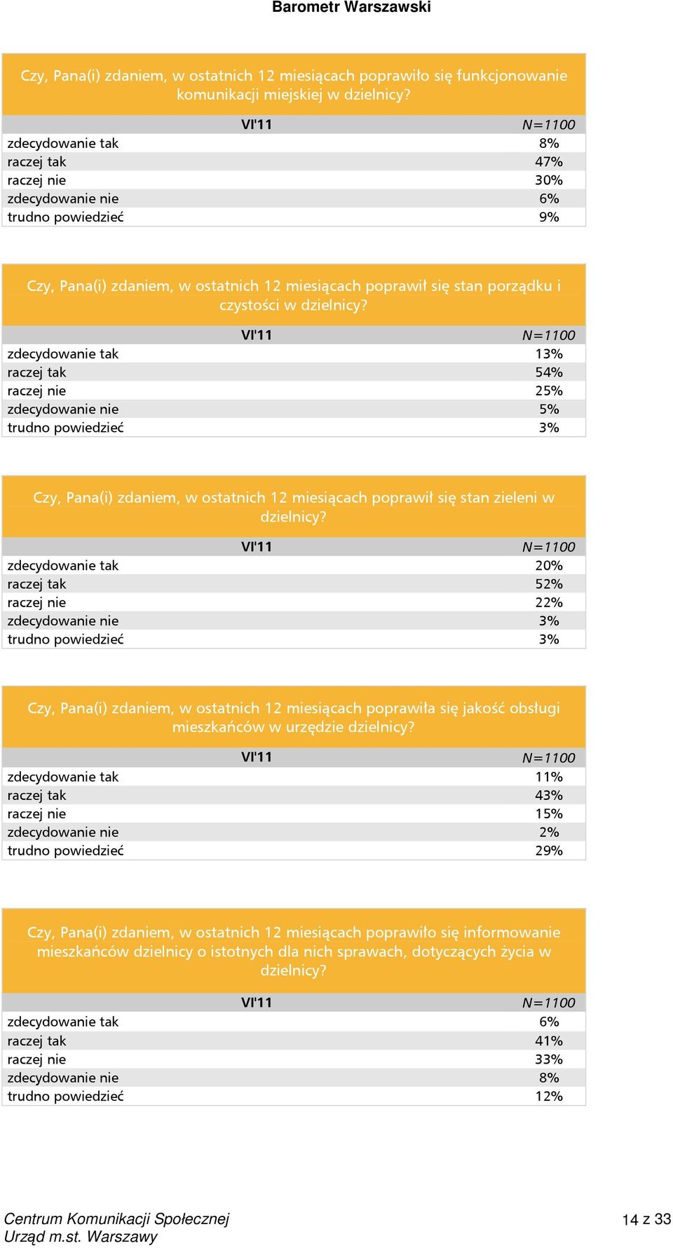 zdecydowanie tak 13% raczej tak 54% raczej nie 25% zdecydowanie nie 5% trudno powiedzieć 3% Czy, Pana(i) zdaniem, w ostatnich 12 miesiącach poprawił się stan zieleni w dzielnicy?