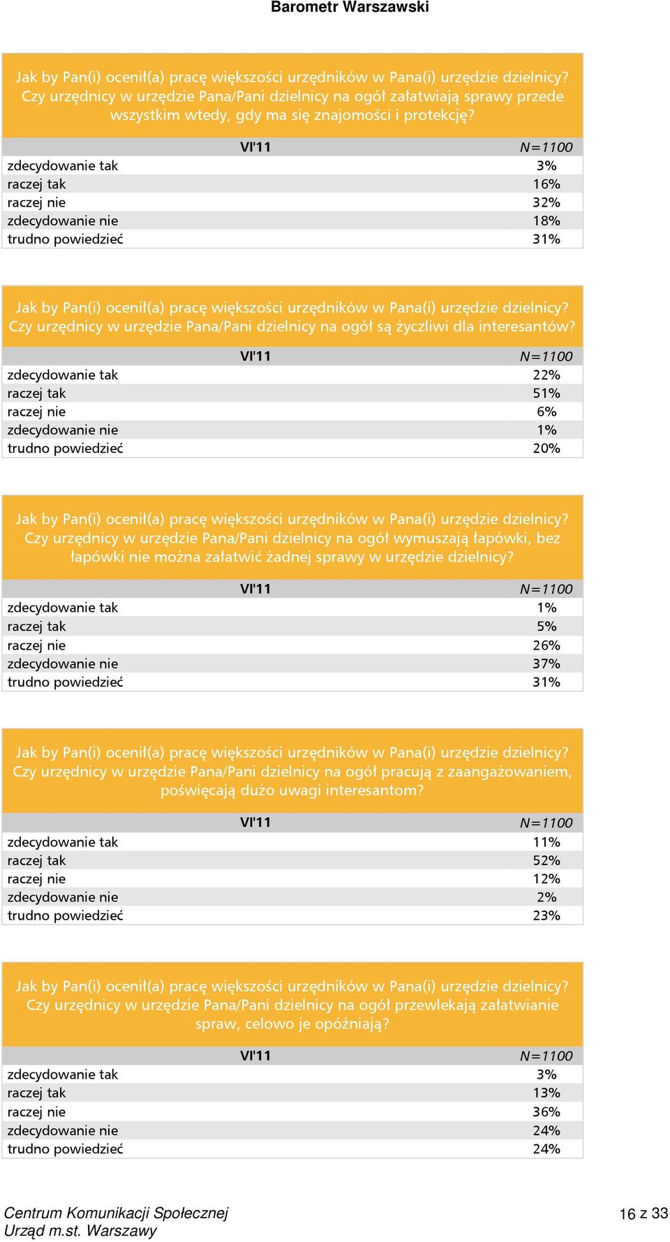 zdecydowanie tak 3% raczej tak 16% raczej nie 32% zdecydowanie nie 18% trudno powiedzieć 31%  Czy urzędnicy w urzędzie Pana/Pani dzielnicy na ogół są życzliwi dla interesantów?