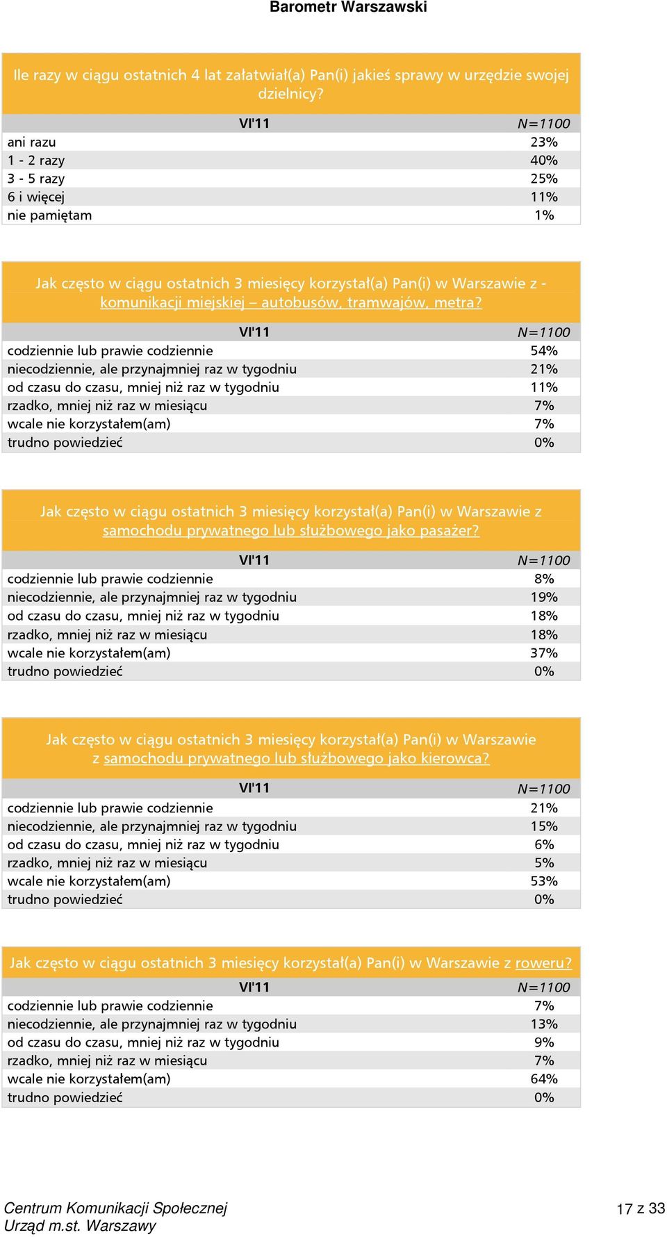 codziennie lub prawie codziennie 54% niecodziennie, ale przynajmniej raz w tygodniu 21% od czasu do czasu, mniej niż raz w tygodniu 11% rzadko, mniej niż raz w miesiącu 7% wcale nie korzystałem(am)