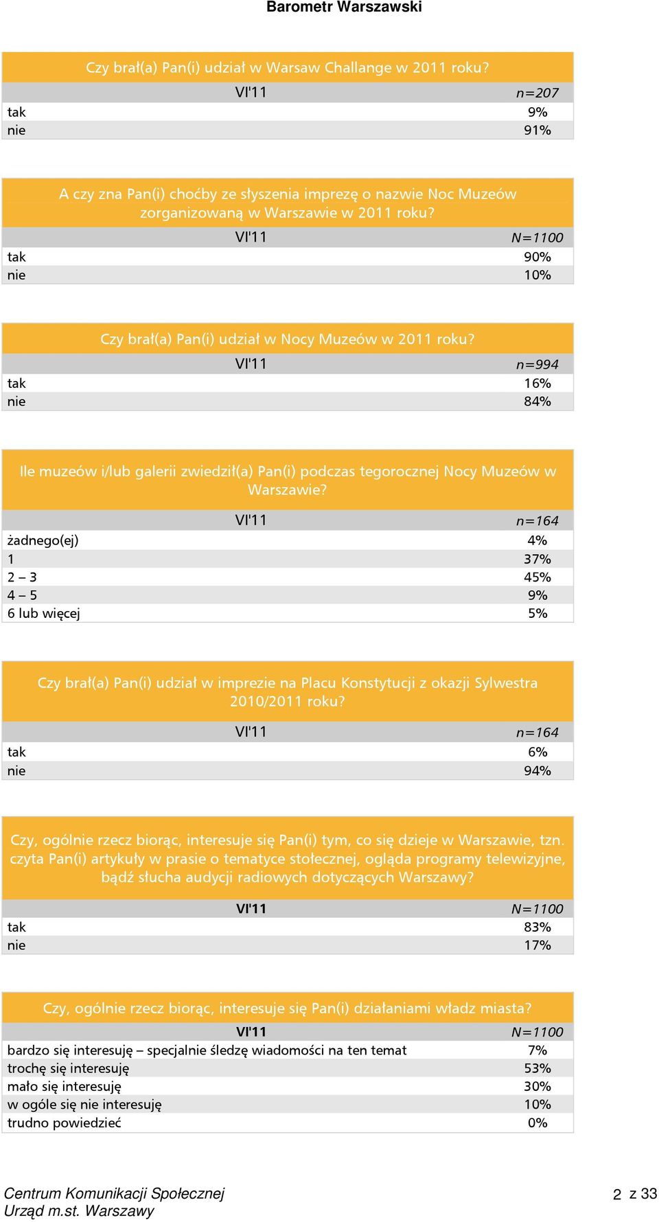 VI'11 n=164 żadnego(ej) 4% 1 37% 2 3 45% 4 5 9% 6 lub więcej 5% Czy brał(a) Pan(i) udział w imprezie na Placu Konstytucji z okazji Sylwestra 2010/2011 roku?